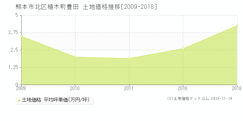 植木町豊田(熊本市北区)の土地価格推移グラフ(坪単価)[2009-2018年]
