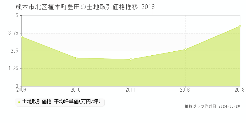 熊本市北区植木町豊田の土地価格推移グラフ 