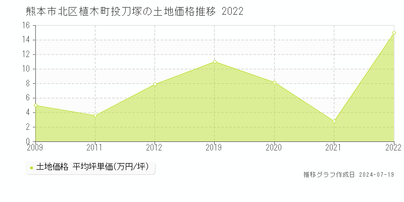 熊本市北区植木町投刀塚の土地価格推移グラフ 