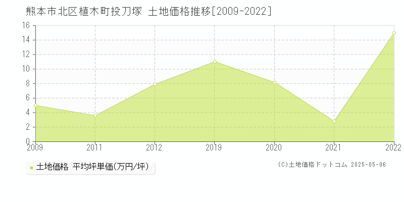 植木町投刀塚(熊本市北区)の土地価格推移グラフ(坪単価)[2009-2022年]