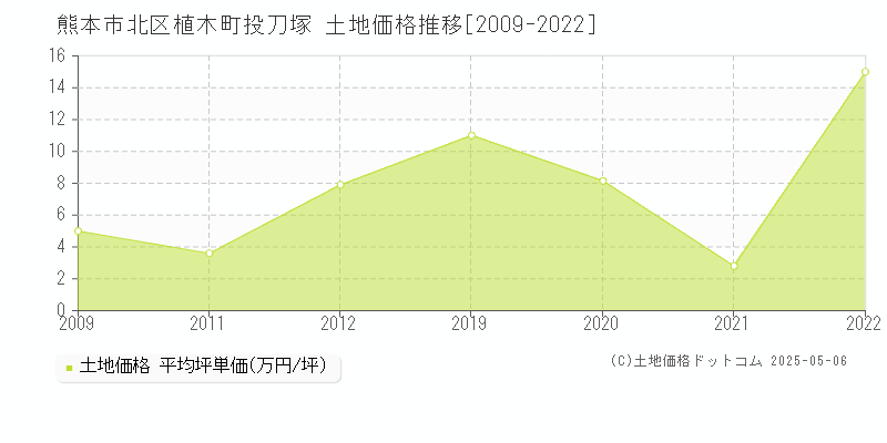 熊本市北区植木町投刀塚の土地価格推移グラフ 