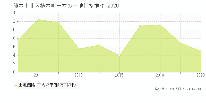 熊本市北区植木町一木の土地価格推移グラフ 