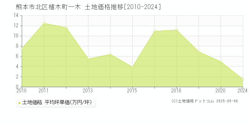 植木町一木(熊本市北区)の土地価格推移グラフ(坪単価)[2010-2024年]