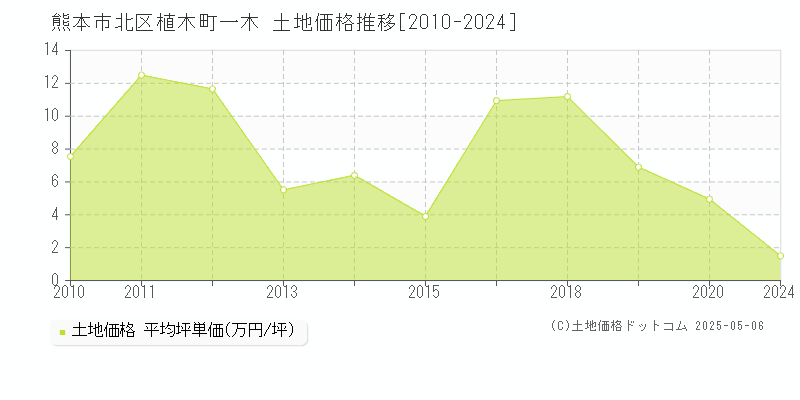 熊本市北区植木町一木の土地価格推移グラフ 