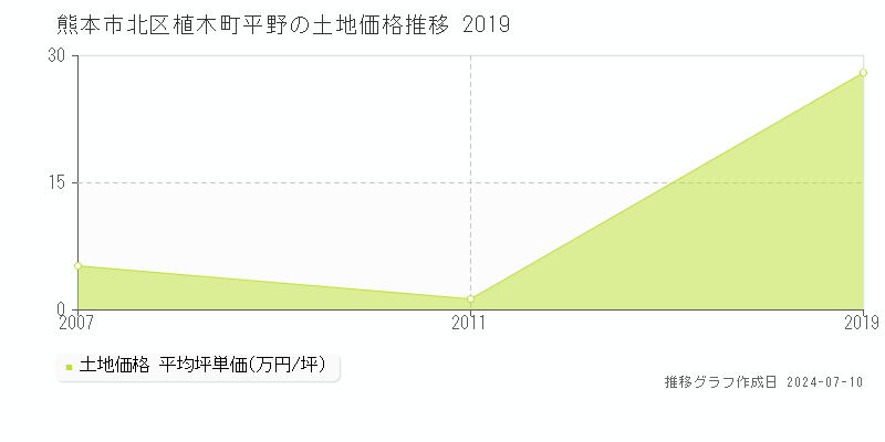 熊本市北区植木町平野の土地価格推移グラフ 