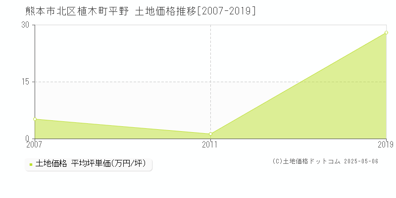 植木町平野(熊本市北区)の土地価格推移グラフ(坪単価)[2007-2019年]
