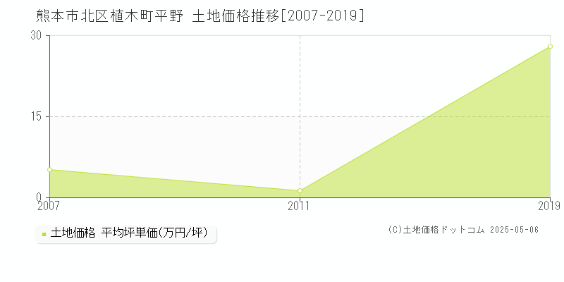 熊本市北区植木町平野の土地価格推移グラフ 