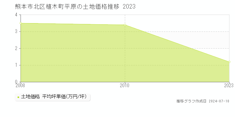 熊本市北区植木町平原の土地価格推移グラフ 