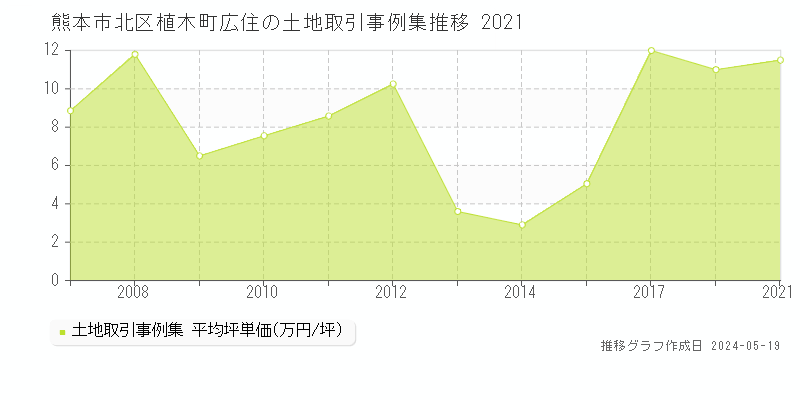 熊本市北区植木町広住の土地価格推移グラフ 