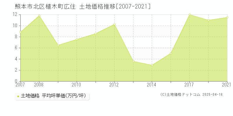 熊本市北区植木町広住の土地価格推移グラフ 