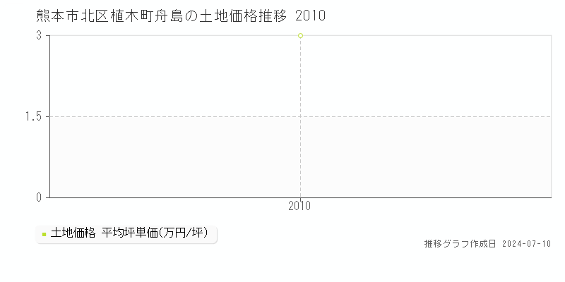 熊本市北区植木町舟島の土地価格推移グラフ 