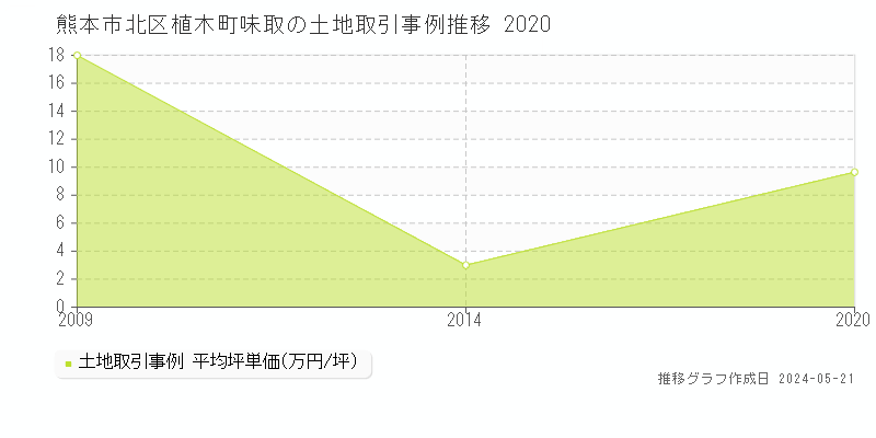 熊本市北区植木町味取の土地価格推移グラフ 