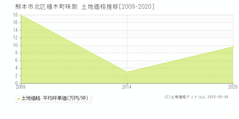 植木町味取(熊本市北区)の土地価格推移グラフ(坪単価)[2009-2020年]