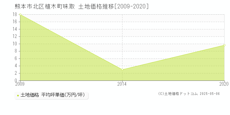 熊本市北区植木町味取の土地価格推移グラフ 