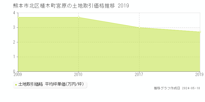 熊本市北区植木町宮原の土地価格推移グラフ 