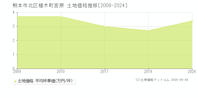 植木町宮原(熊本市北区)の土地価格推移グラフ(坪単価)[2009-2024年]