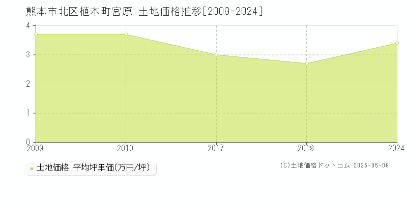 熊本市北区植木町宮原の土地価格推移グラフ 