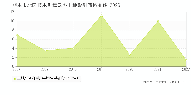 熊本市北区植木町舞尾の土地価格推移グラフ 