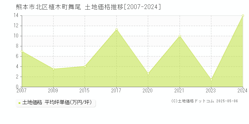 植木町舞尾(熊本市北区)の土地価格推移グラフ(坪単価)[2007-2024年]