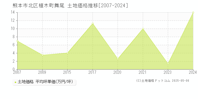 熊本市北区植木町舞尾の土地価格推移グラフ 