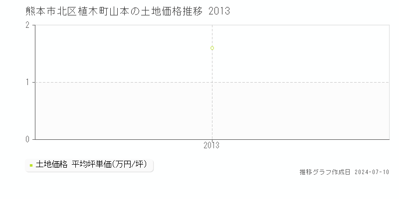 熊本市北区植木町山本の土地価格推移グラフ 