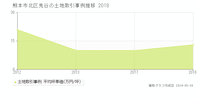 熊本市北区兎谷の土地価格推移グラフ 
