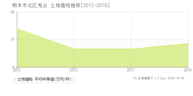 兎谷(熊本市北区)の土地価格推移グラフ(坪単価)[2012-2018年]