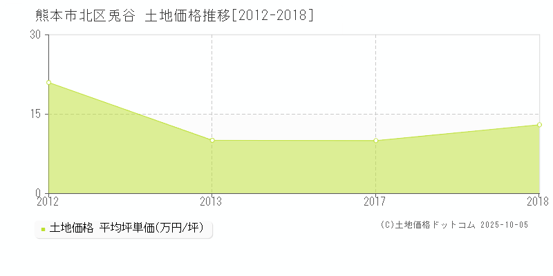 熊本市北区兎谷の土地価格推移グラフ 