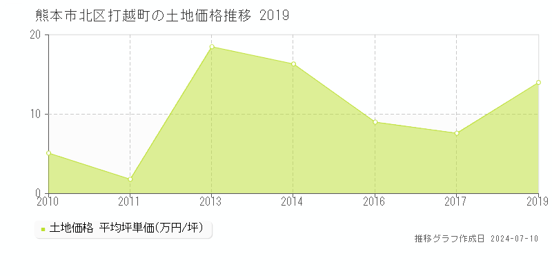 熊本市北区打越町の土地価格推移グラフ 