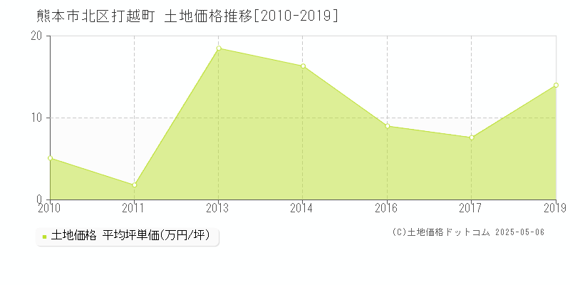 打越町(熊本市北区)の土地価格推移グラフ(坪単価)[2010-2019年]