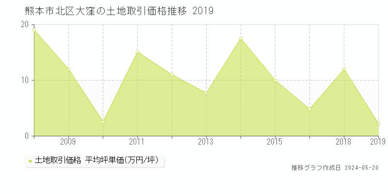 熊本市北区大窪の土地価格推移グラフ 