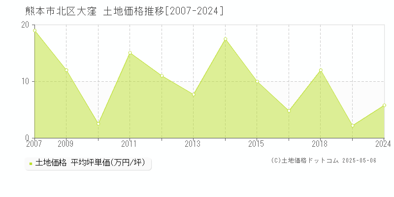 大窪(熊本市北区)の土地価格推移グラフ(坪単価)[2007-2024年]