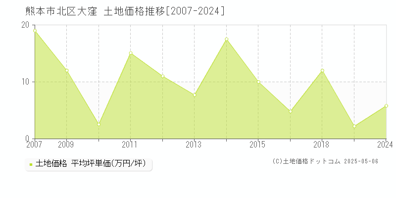 熊本市北区大窪の土地価格推移グラフ 