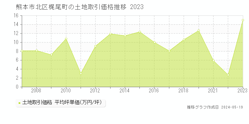 熊本市北区梶尾町の土地価格推移グラフ 