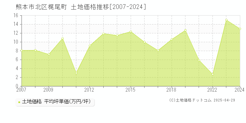 熊本市北区梶尾町の土地価格推移グラフ 