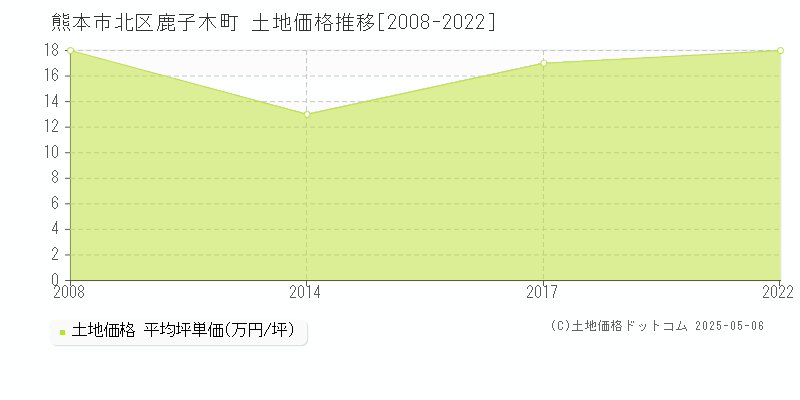 鹿子木町(熊本市北区)の土地価格推移グラフ(坪単価)[2008-2022年]