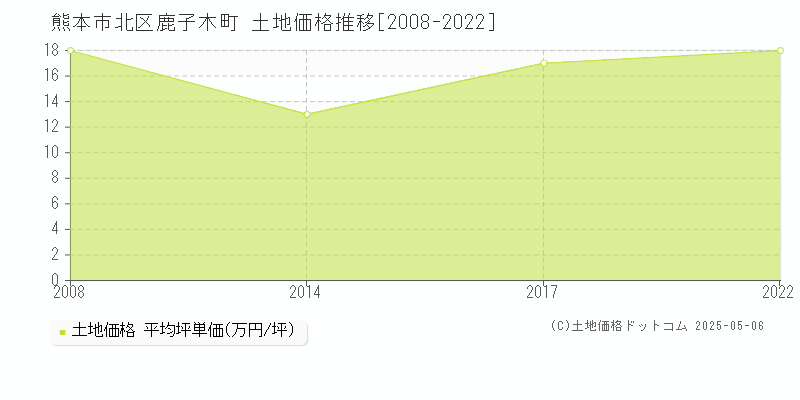 熊本市北区鹿子木町の土地価格推移グラフ 