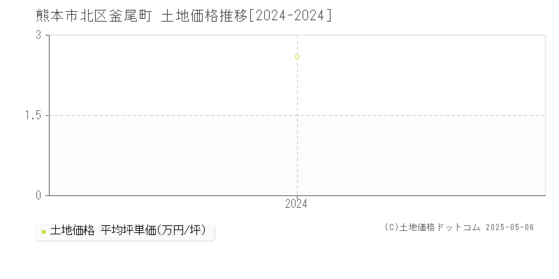 釜尾町(熊本市北区)の土地価格推移グラフ(坪単価)[2024-2024年]