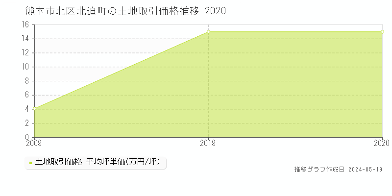 熊本市北区北迫町の土地価格推移グラフ 