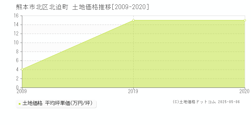 北迫町(熊本市北区)の土地価格推移グラフ(坪単価)[2009-2020年]
