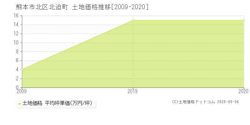 熊本市北区北迫町の土地価格推移グラフ 