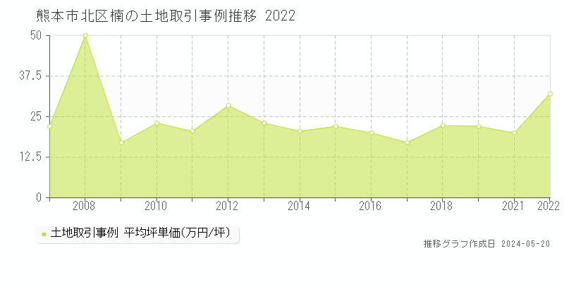 熊本市北区楠の土地取引事例推移グラフ 