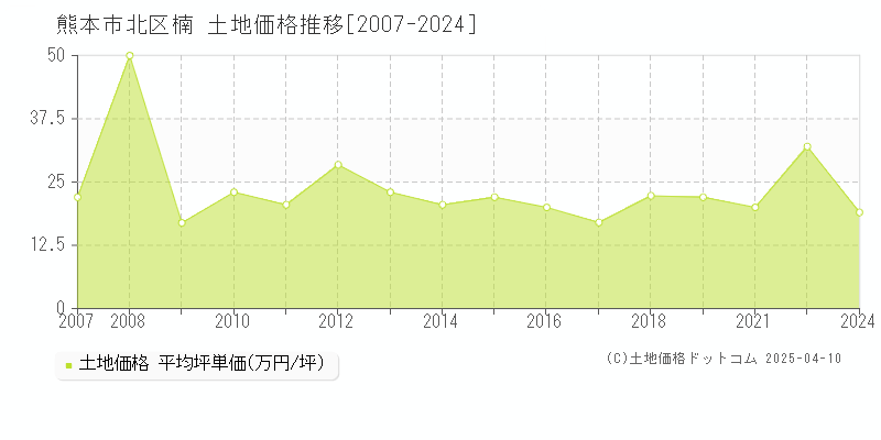 熊本市北区楠の土地価格推移グラフ 