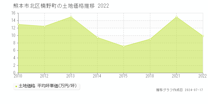 熊本市北区楠野町の土地価格推移グラフ 