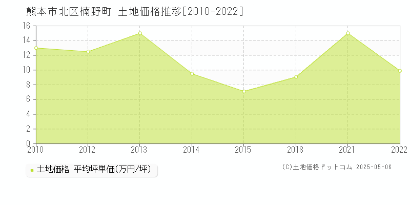 楠野町(熊本市北区)の土地価格推移グラフ(坪単価)[2010-2022年]