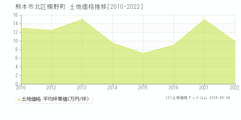 熊本市北区楠野町の土地価格推移グラフ 