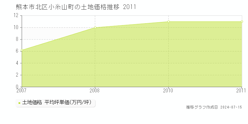 熊本市北区小糸山町の土地価格推移グラフ 