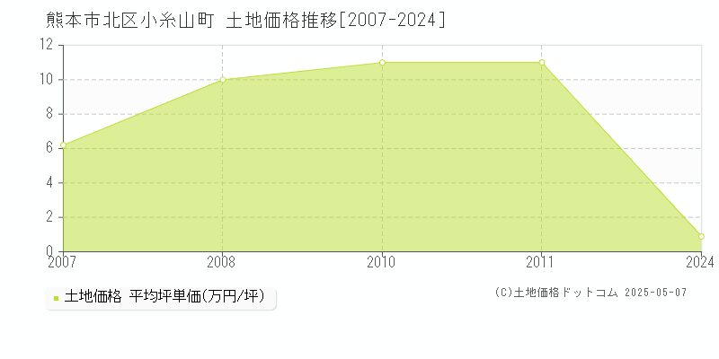 小糸山町(熊本市北区)の土地価格推移グラフ(坪単価)[2007-2024年]