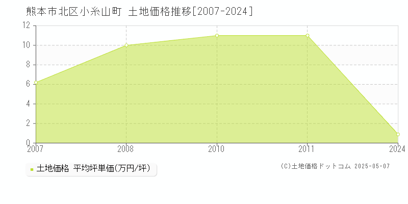 熊本市北区小糸山町の土地取引事例推移グラフ 