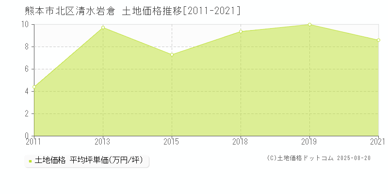 清水岩倉(熊本市北区)の土地価格推移グラフ(坪単価)[2011-2021年]
